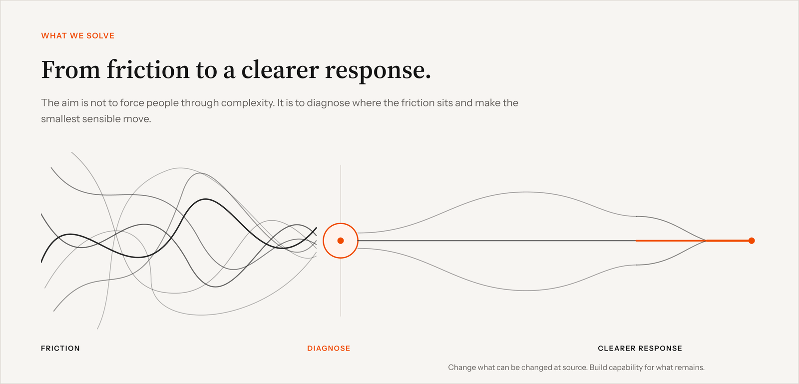 Diagram showing the shift from friction to a clearer response: tangled lines representing complexity narrow through a diagnosis point into a single clear path forward.